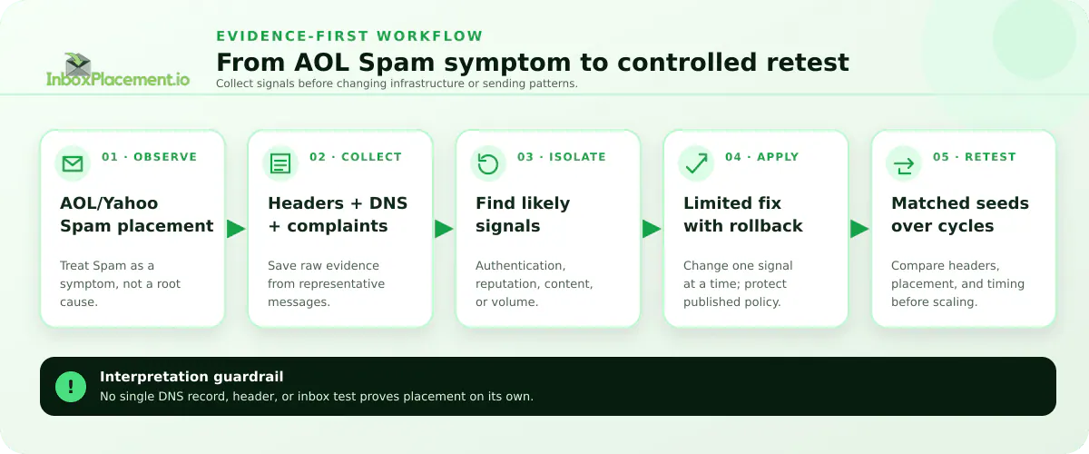 Illustrative AOL/Yahoo spam troubleshooting workflow showing evidence collection, signal isolation, reversible remediation, and controlled retesting.