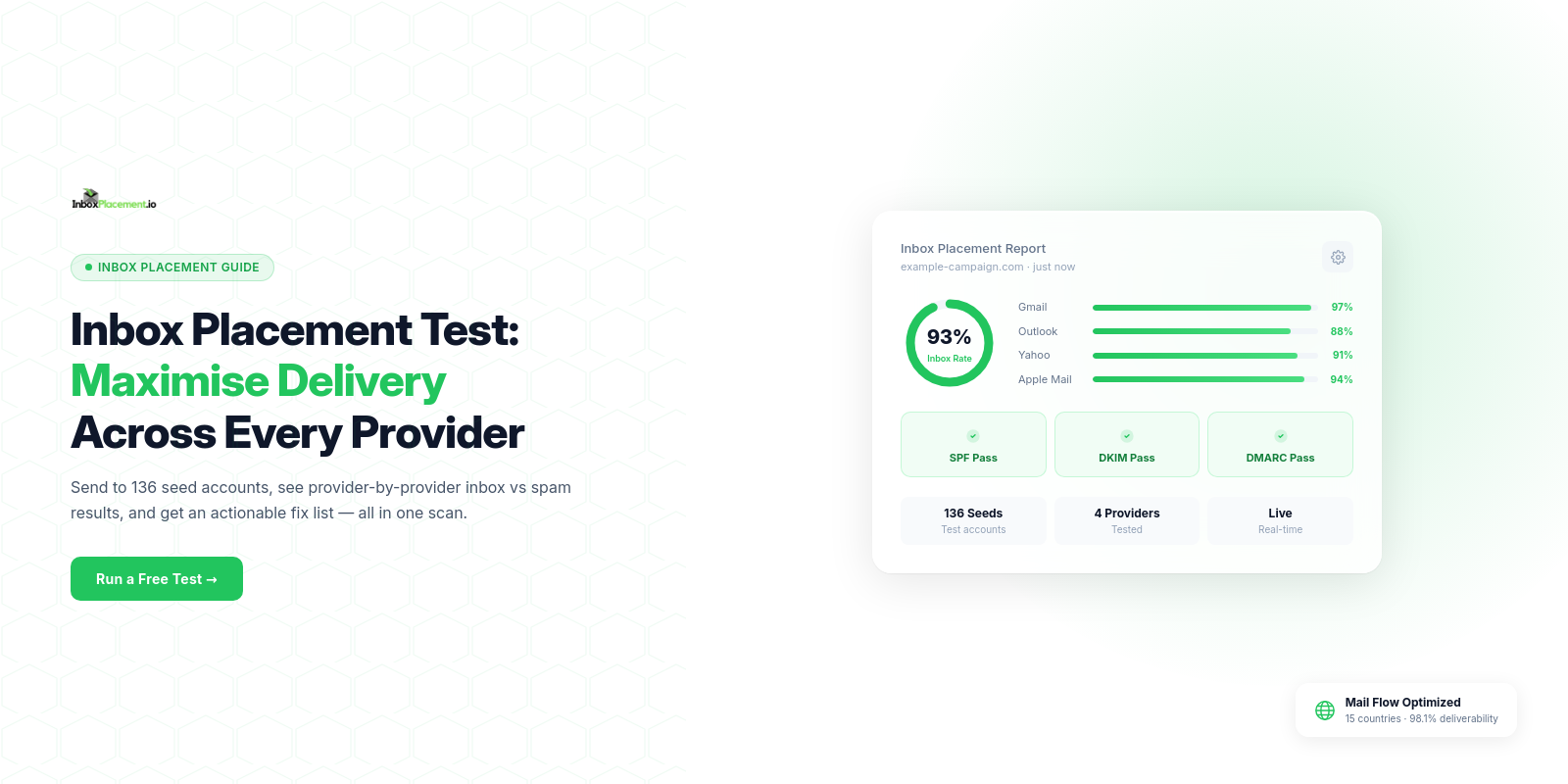 InboxPlacement.io dashboard showing inbox placement test results with 67/100 inbox score, detailed metrics including 136% delivery rate, 67% inbox rate, 33% spam rate, and provider-specific breakdown showing Gmail inbox success, Outlook spam placement, and Yahoo inbox success