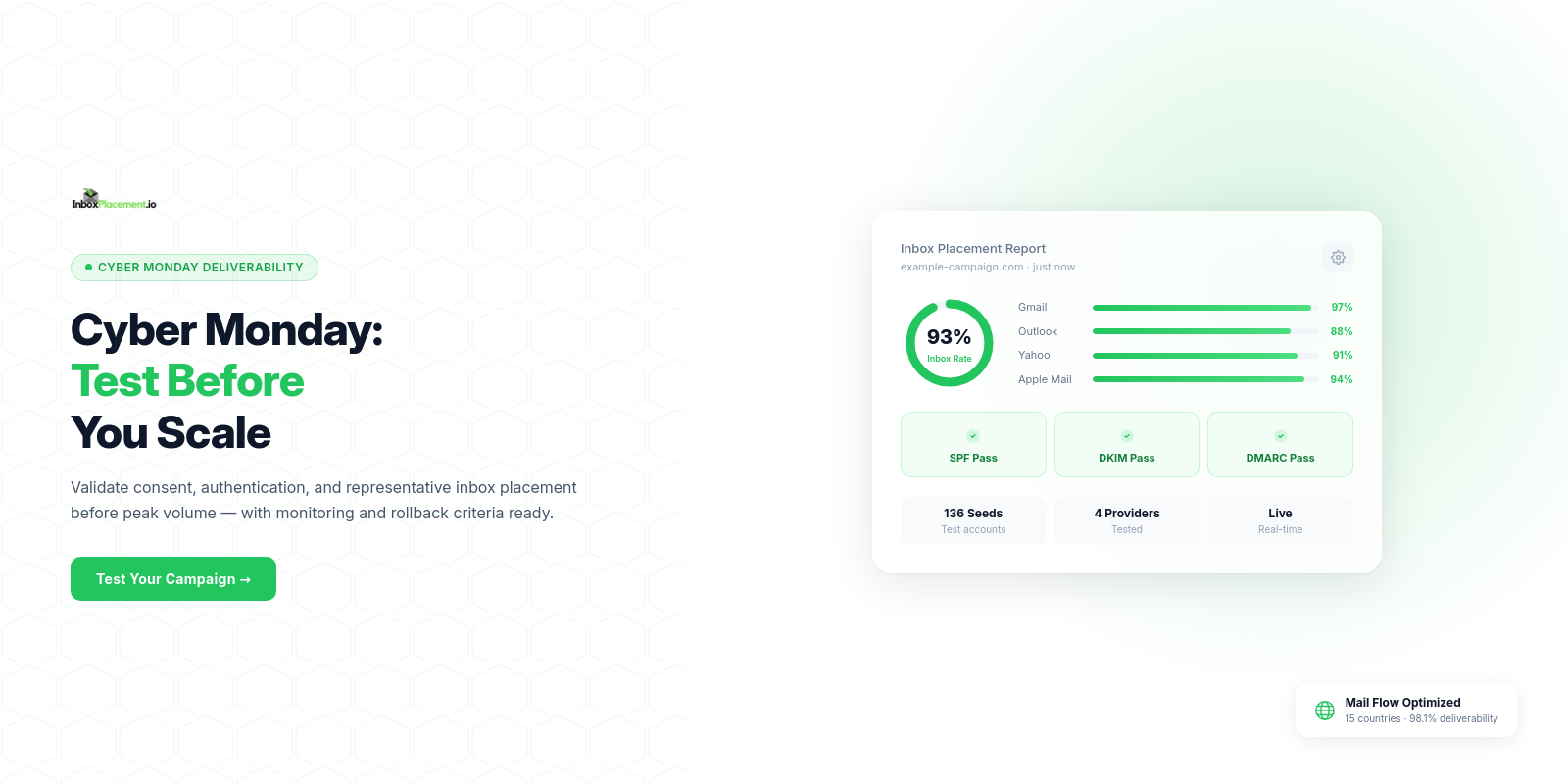 Cyber Monday email spam test workflow showing authentication, inbox placement, and rollback planning