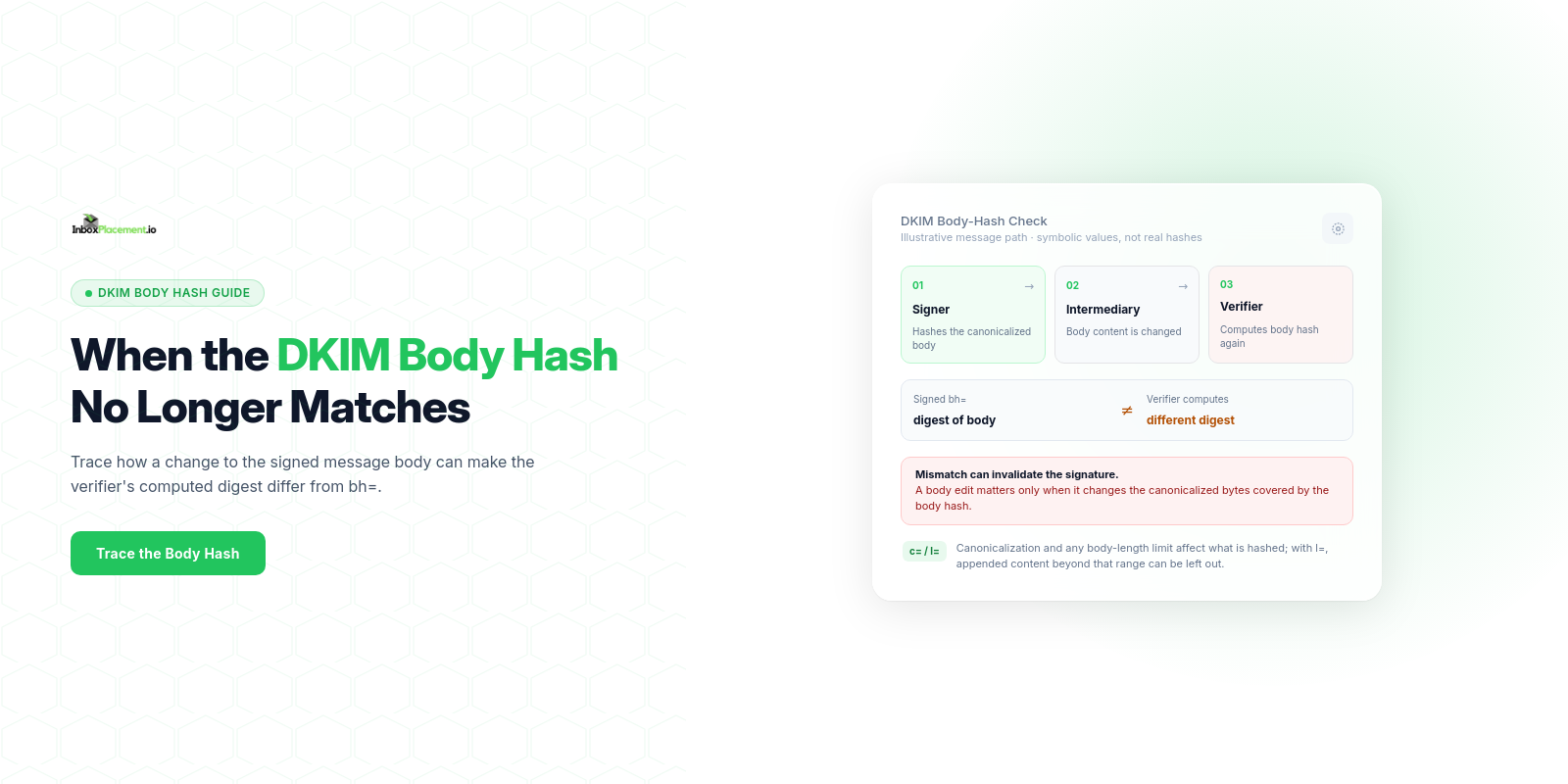 InboxPlacement.io DKIM body-hash banner showing a signer, an intermediary body edit, and a verifier digest mismatch
