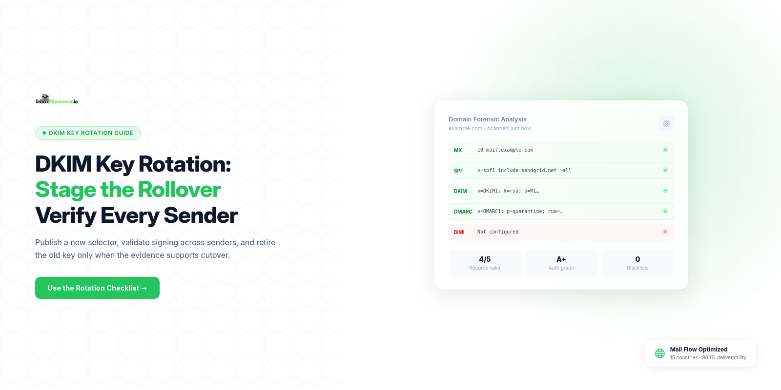 InboxPlacement.io blog hero showing staged DKIM selector rollover and sender validation