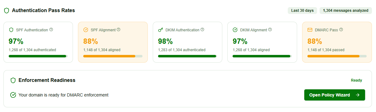 InboxPlacement.io authentication pass rates showing separate SPF authentication, SPF alignment, DKIM authentication, DKIM alignment, and DMARC pass metrics