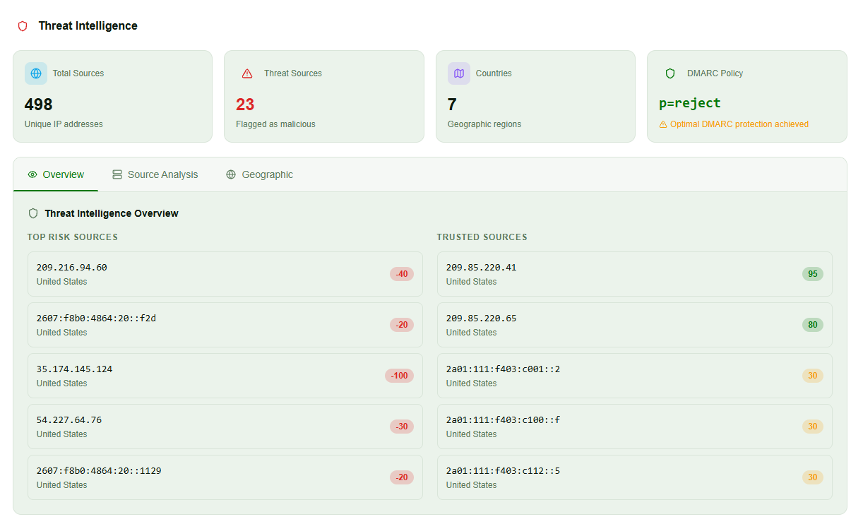 InboxPlacement.io threat intelligence view showing source counts, flagged sources, geographic regions, DMARC policy, and trusted versus risky IPs