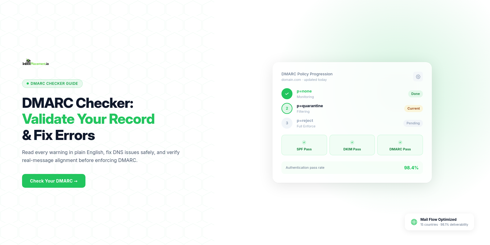 InboxPlacement.io DMARC checker hero showing a validated record, SPF and DMARC warnings, and security findings