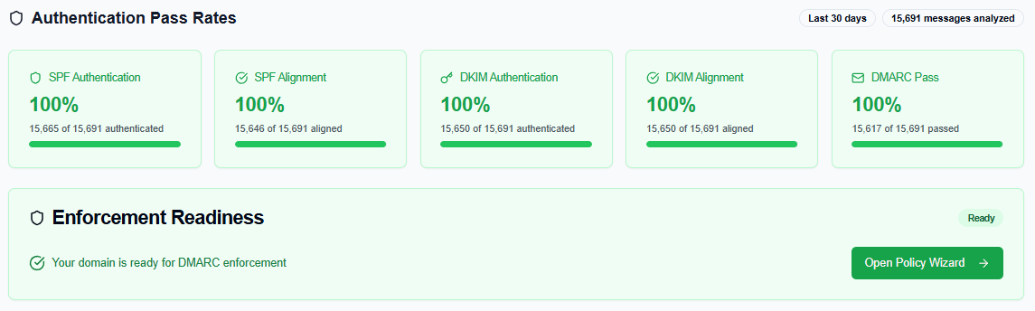 InboxPlacement.io DMARC Report showing Authentication Pass Rates with all five metrics at 100% — SPF Authentication, SPF Alignment, DKIM Authentication, DKIM Alignment, and DMARC Pass — across 15,691 messages analyzed, with the Enforcement Readiness panel displaying "Ready" status and the Open Policy Wizard button