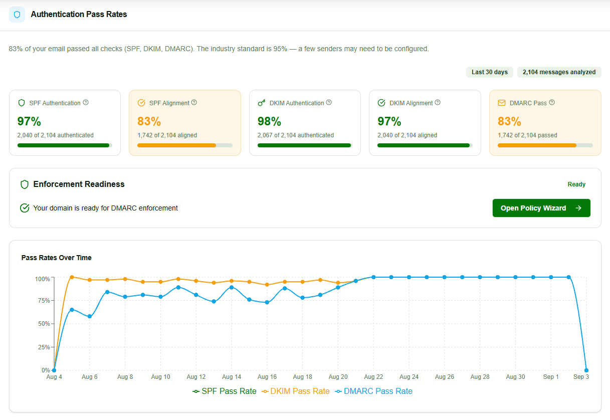 InboxPlacement.io DMARC monitoring dashboard showing an 83 percent overall authentication pass rate across 2,104 messages, individual SPF, DKIM, and DMARC checks, a Ready enforcement status, and pass rates over time