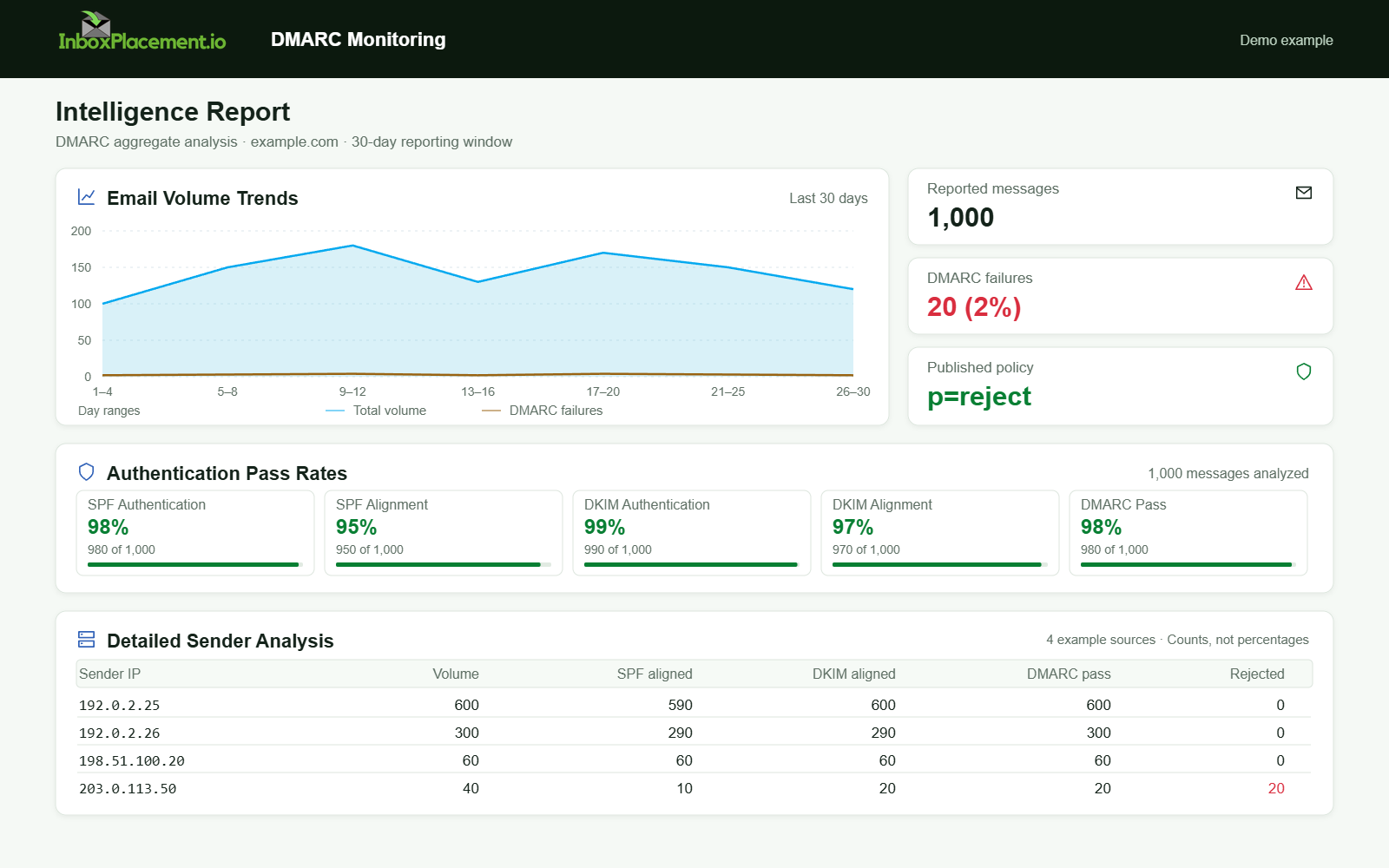 Illustrative DMARC report showing a reject policy with 980 passing messages and 20 rejected messages.
