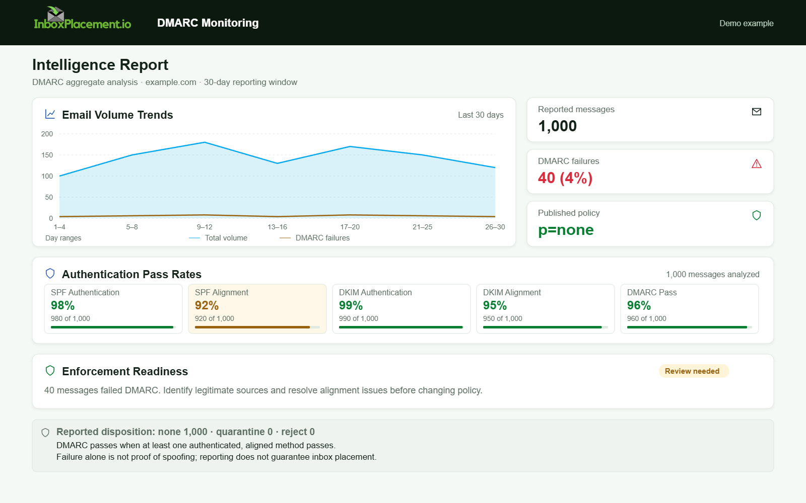 Illustrative DMARC report showing 960 of 1000 reported messages passing DMARC under a monitoring policy.
