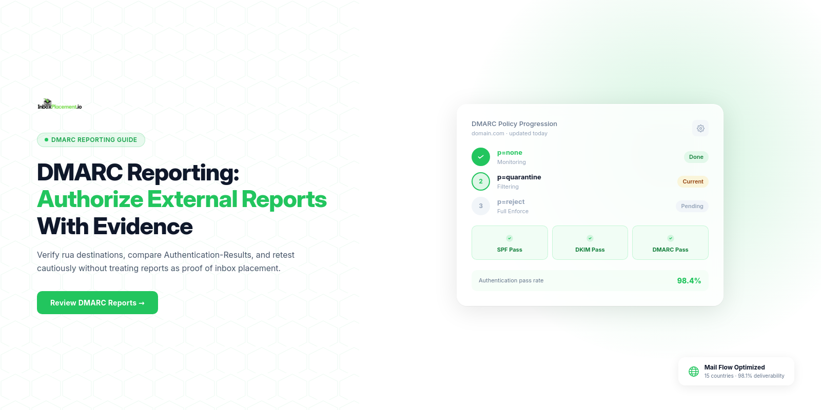 DMARC external reporting authorization guide showing report destinations, authentication evidence, and cautious retesting