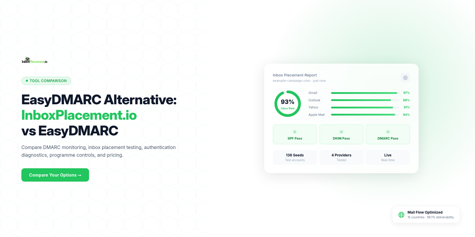 InboxPlacement.io versus EasyDMARC comparison showing DMARC monitoring, inbox placement testing, authentication diagnostics, and pricing tradeoffs