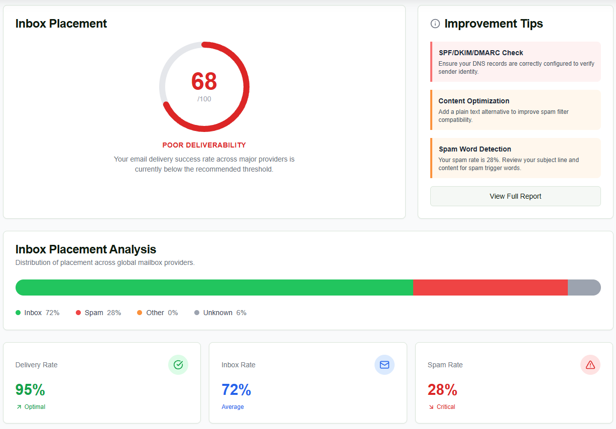 InboxPlacement.io email deliverability test showing a 68 out of 100 inbox placement score, 72 percent inbox rate, 28 percent spam rate, 95 percent delivery rate, and improvement tips