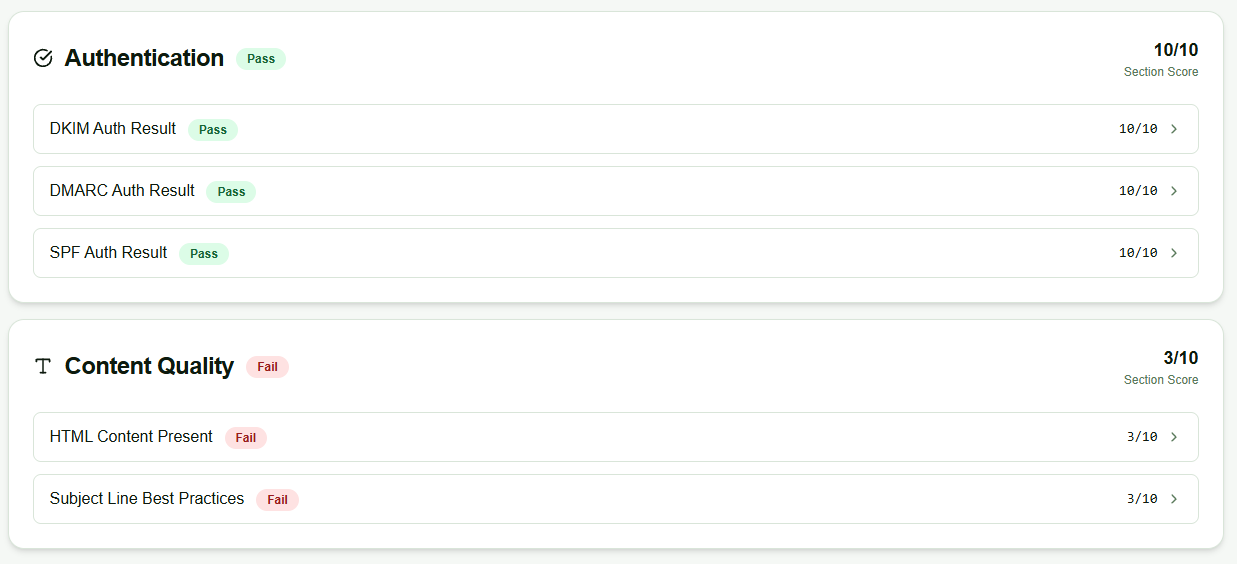 InboxPlacement.io category analysis showing authentication passing at 10 out of 10 and content quality failing at 3 out of 10