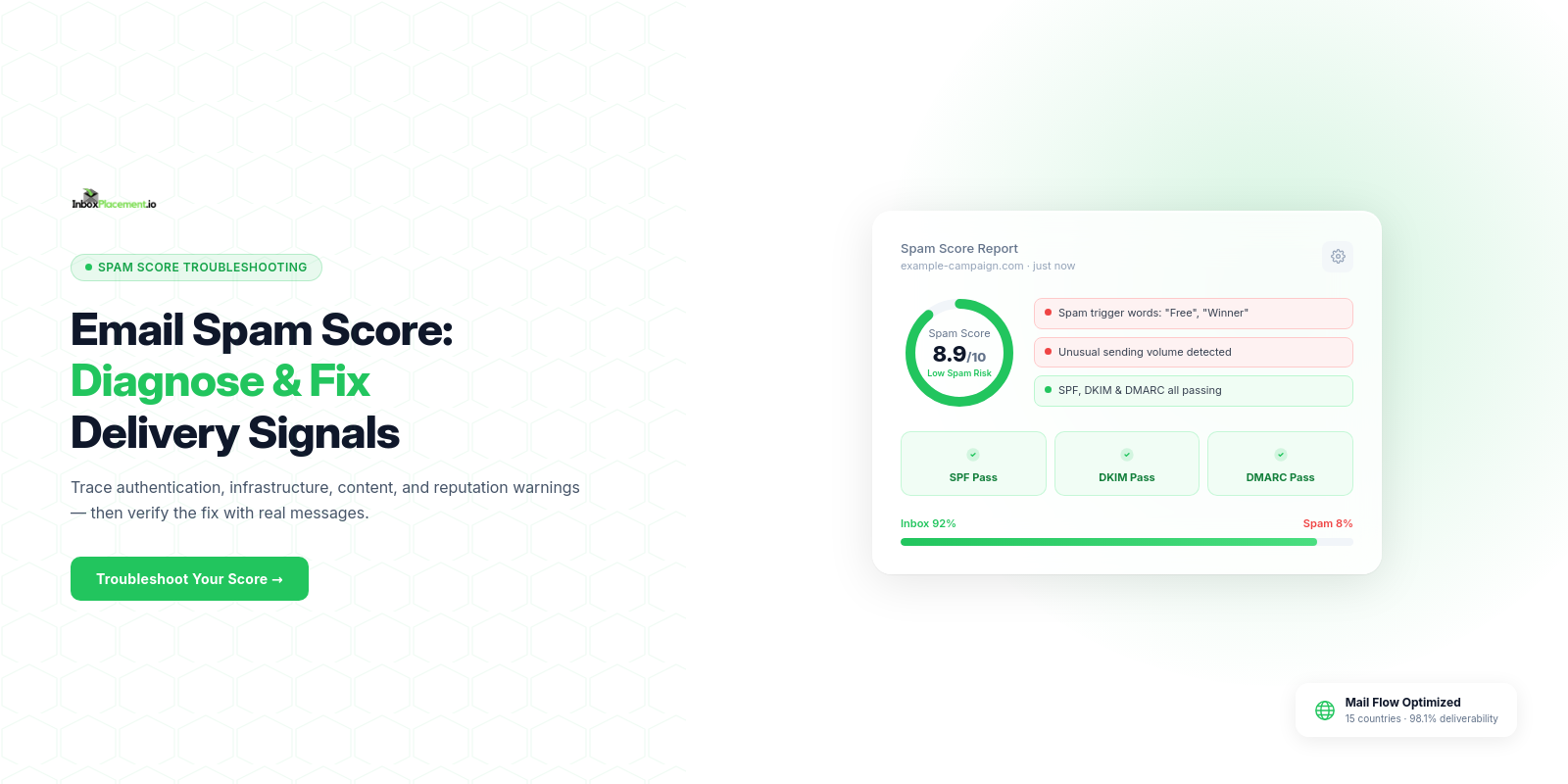 Coded InboxPlacement.io email spam score troubleshooting guide showing diagnostic categories, authentication checks, and a step-by-step fix workflow
