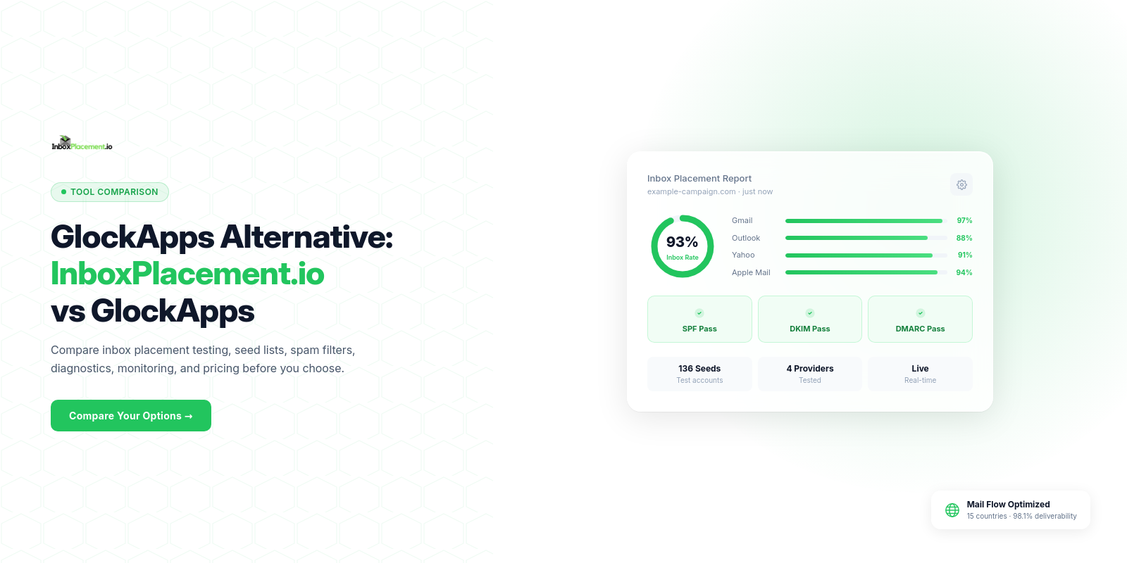 InboxPlacement.io versus GlockApps comparison showing inbox placement testing, seed list coverage, email authentication diagnostics, and pricing tradeoffs