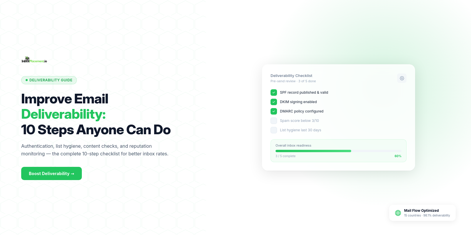 Email deliverability checklist dashboard showing green checkmarks for SPF, DKIM, DMARC, list hygiene, and inbox placement testing, with a rising inbox placement rate bar chart from 62 percent to 97 percent
