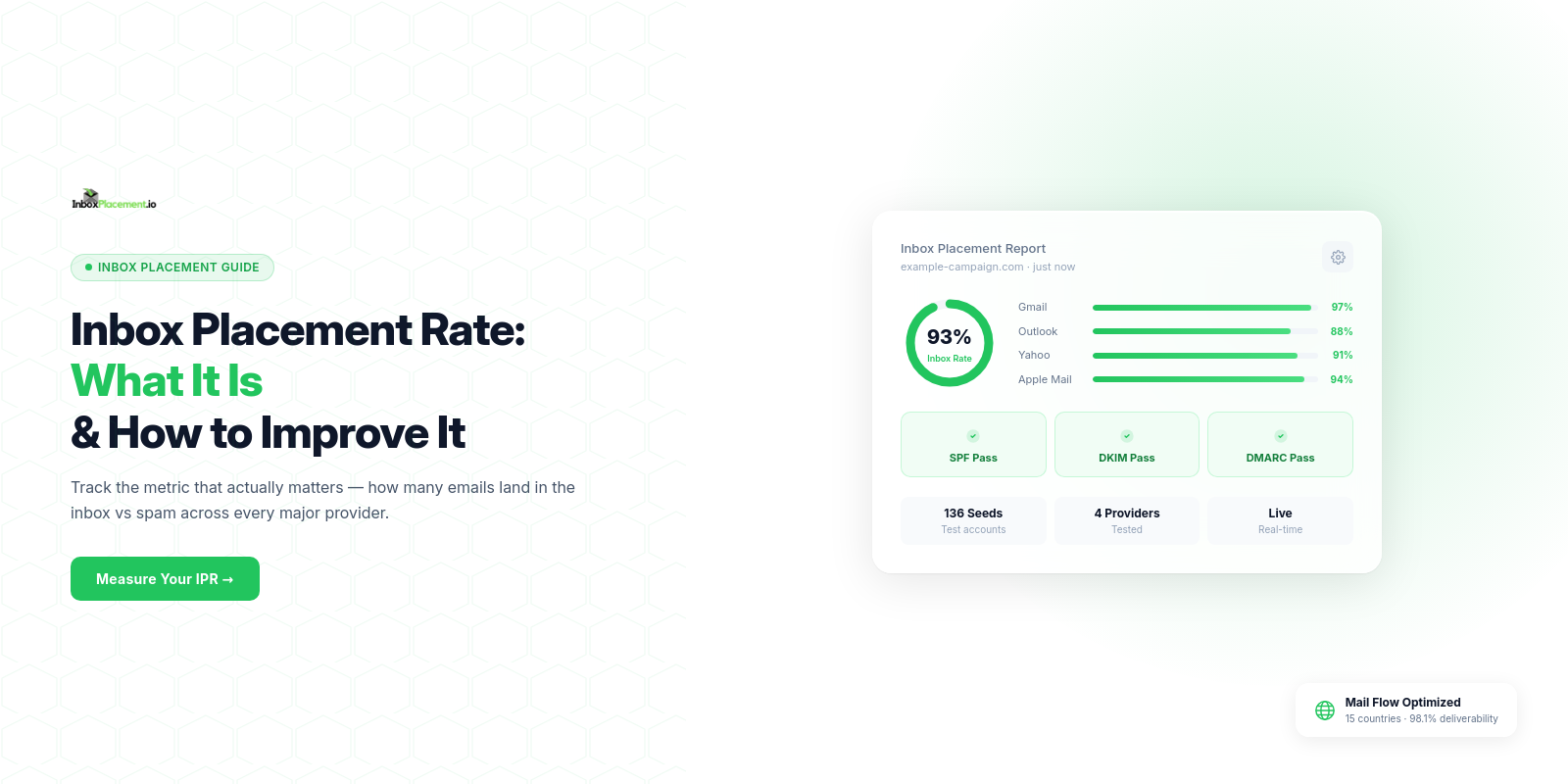 Inbox placement rate dashboard showing 94% inbox placement gauge in green, benchmark comparison bar chart by email type including transactional, marketing, B2B and B2C categories