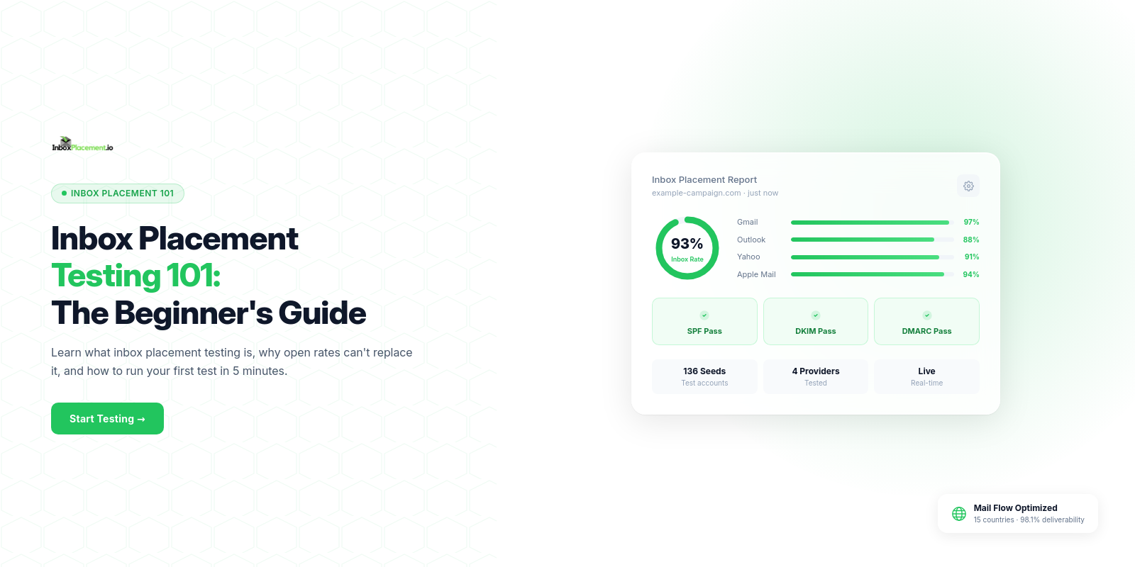 Inbox placement testing 101 hero banner showing an inbox placement report with 93% inbox rate donut chart, provider-by-provider results for Gmail, Outlook, Yahoo and Apple Mail, and SPF, DKIM, DMARC authentication badges all passing