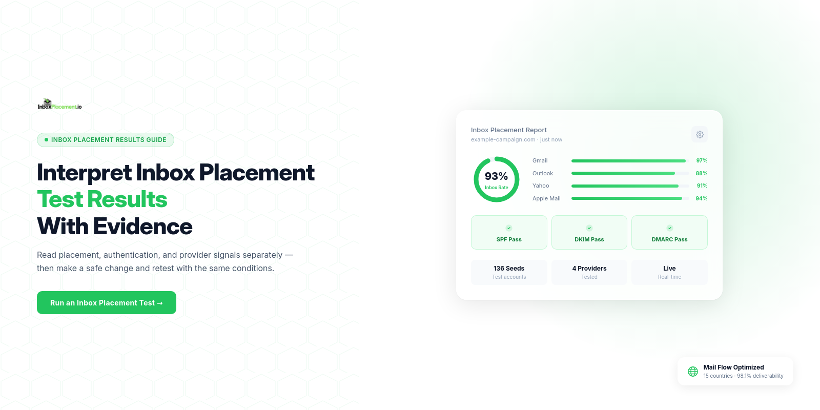 Inbox placement test results guide showing mailbox placement, authentication signals, provider disposition, and a repeatable retest workflow