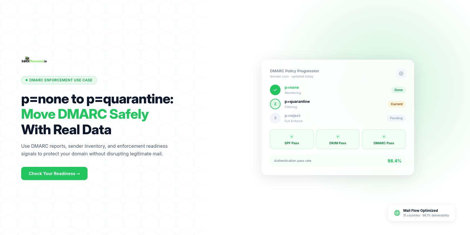 DMARC enforcement readiness dashboard showing authentication pass rates, 2,104 messages analyzed over 30 days, and a Ready status for enforcement