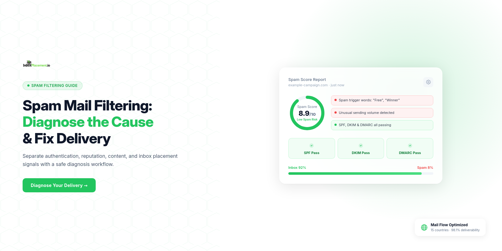On-brand InboxPlacement.io spam mail filtering hero showing inbox placement analysis, authentication checks, and delivery diagnostics