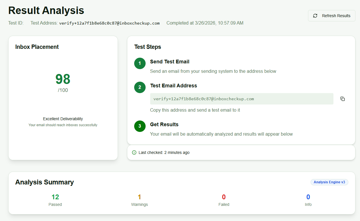 InboxPlacement.io spam filtering result analysis showing a 98 out of 100 inbox placement result, twelve passed checks, one warning, and zero failures