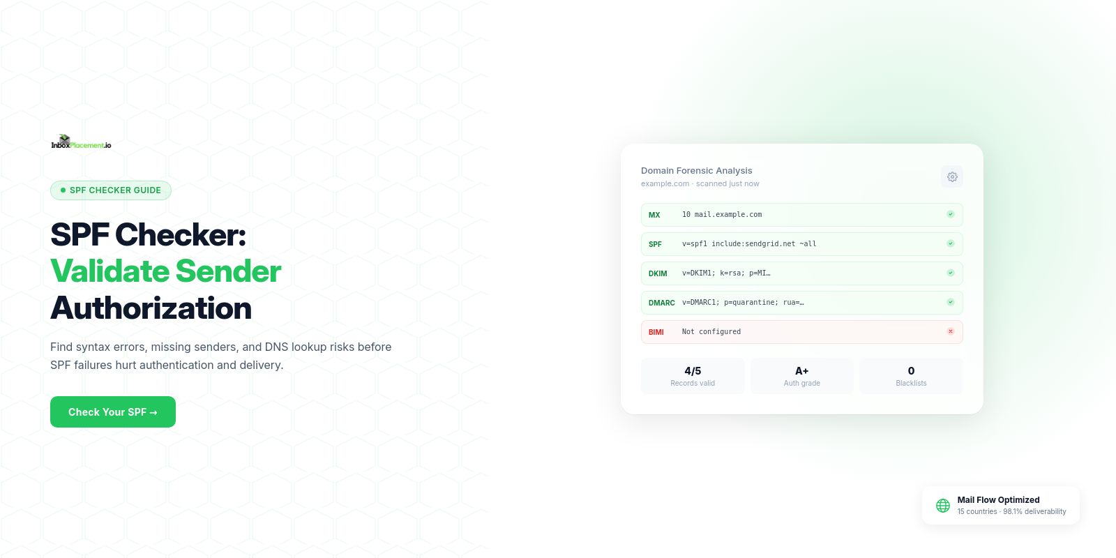InboxPlacement.io SPF checker hero showing sender authorization, DNS lookup checks, and SPF validation results