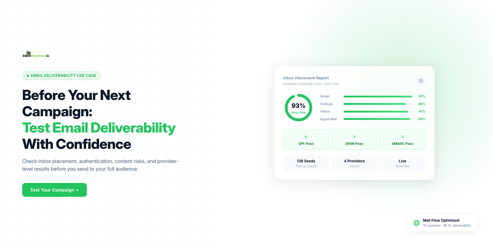 InboxPlacement.io email deliverability test showing a 68 out of 100 inbox placement score, 72 percent inbox rate, 28 percent spam rate, 95 percent delivery rate, and improvement tips