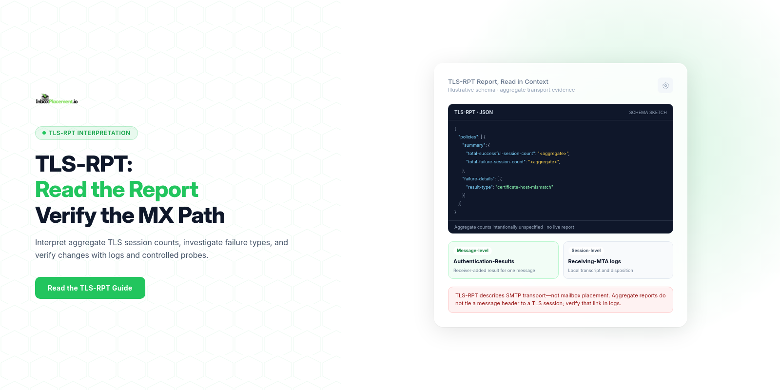 InboxPlacement.io banner separating aggregate TLS-RPT transport failures from message authentication and receiving-server logs