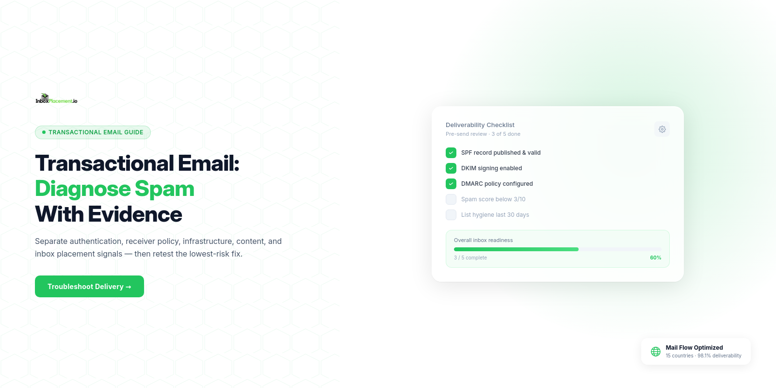 Transactional email spam troubleshooting guide showing authentication failure evidence, delivery checks, and mixed inbox placement